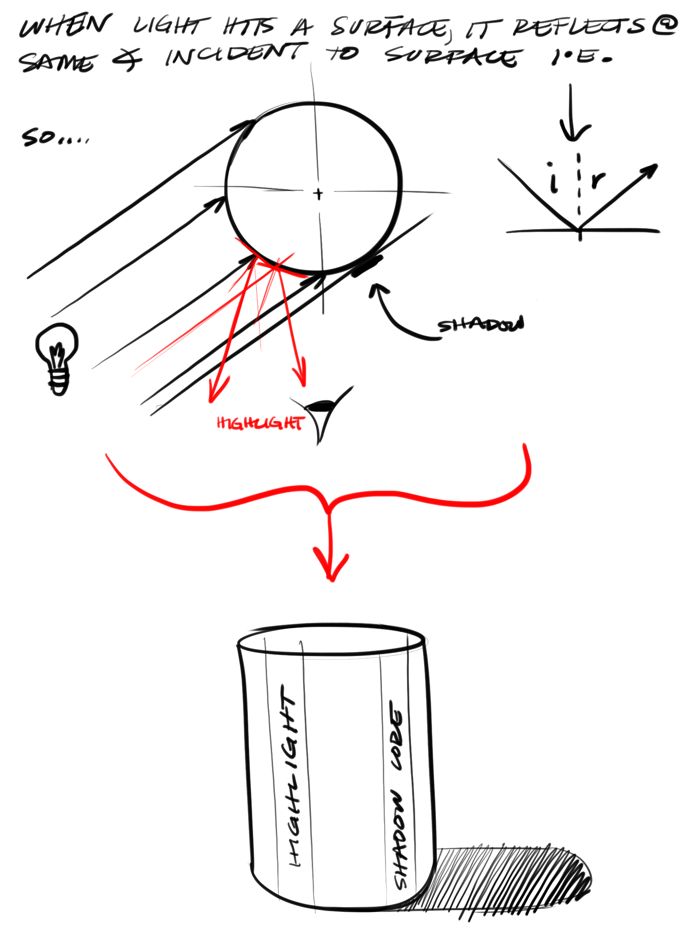 Hand sketch: parallel rays from a bulb hit a circle; the red bounced ray reaching the eye marks the highlight; the grazing ray marks the shadow; below, a cylinder with a highlight line and a shadow core line